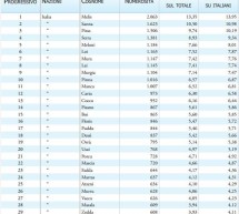 <!--:it-->I COGNOMI PIU’ DIFFUSI DELLA CITTA’ DI CAGLIARI: VINCE MELIS<!--:--><!--:en-->SURNAMES COMMON IN CAGLIARI CITY: WIN MELIS<!--:-->